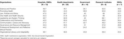 Identifying the Gaps Between <mark class="highlighted">Public Health</mark> Training and Practice: A Workforce Competencies Comparative Analysis